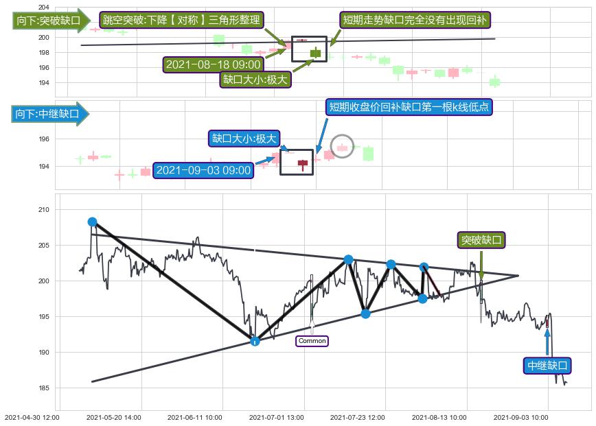 跳空缺口➕突破整理
