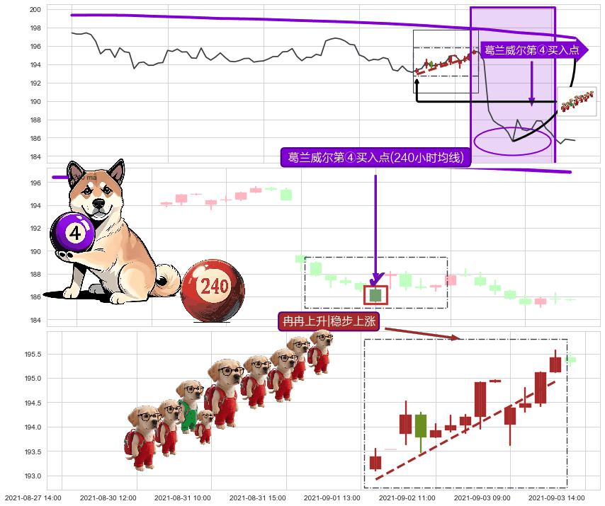 冉冉上升|稳步上涨+单针探底（定海神针）+看涨(低位)倒锤头线+上涨孕十字星 ➕ 葛兰威尔第④买入点