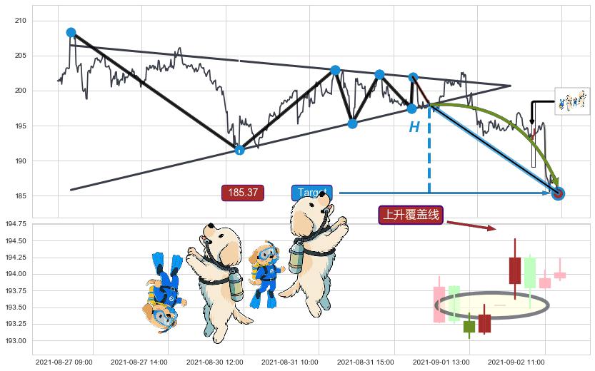 上升覆盖线+上升抵抗+冉冉上升|稳步上涨+低档五阳线+单针探底（定海神针）+看涨(低位)倒锤头线+上涨孕十字星 ➕ 突破整理