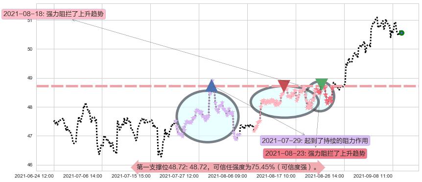 奥驰亚阻力支撑位图-阿布量化