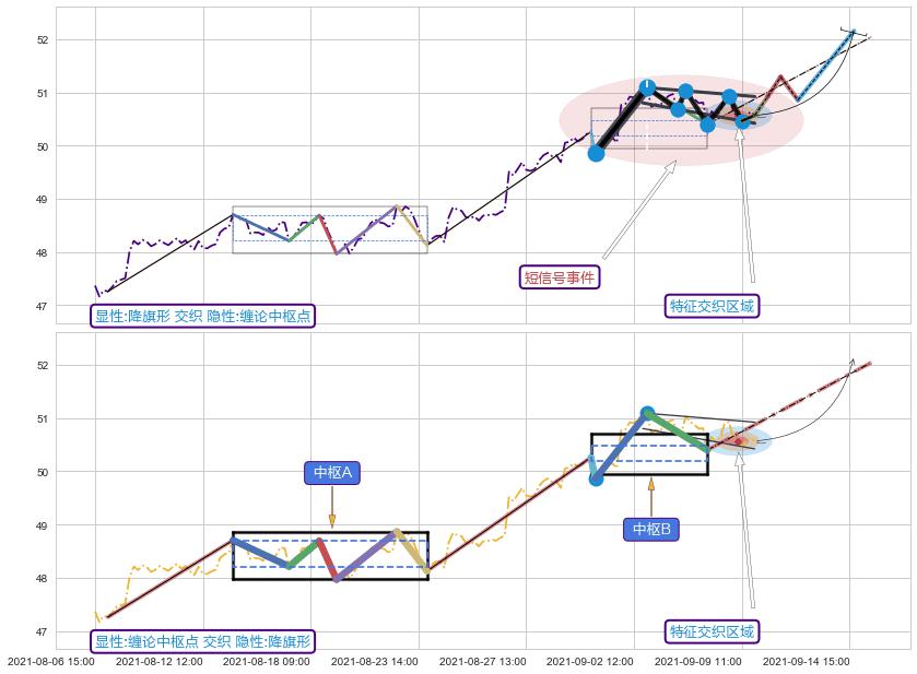 缠论中枢点 ➕ 突破整理