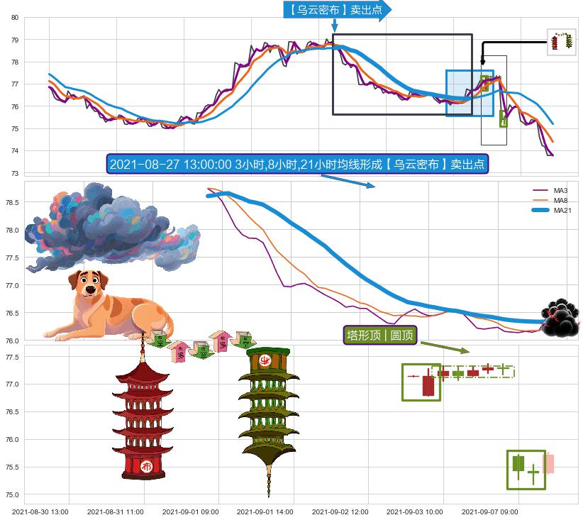 塔形顶 | 圆顶+上探下跌+升势停顿+阴包阳(穿头破脚)+看跌(高位倒锤头)流星线 ➕ 【乌云密布】卖出点
