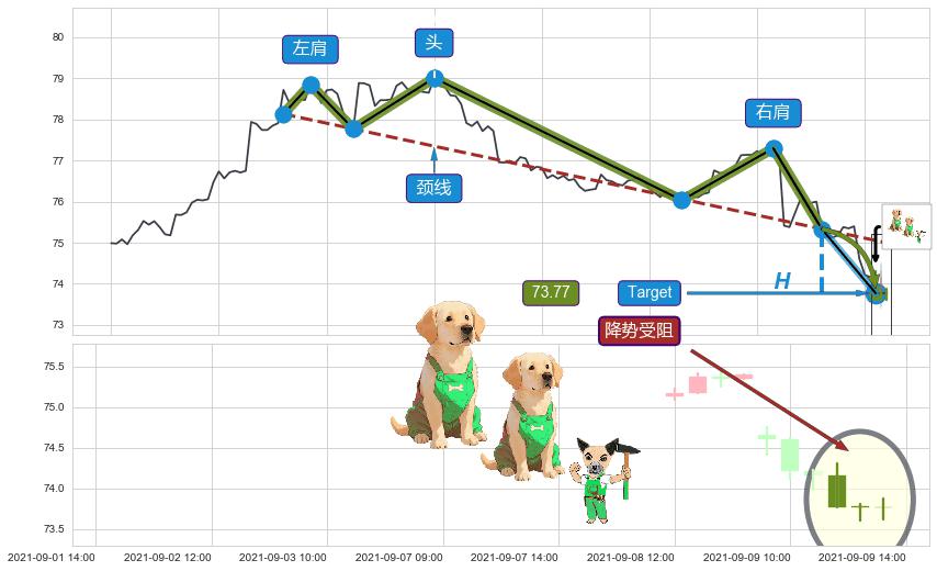 降势受阻 ➕ 突破整理