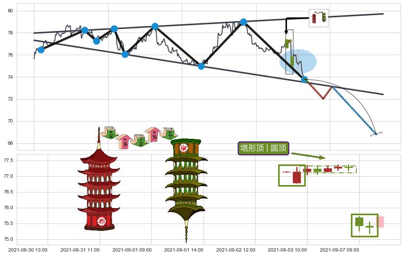 塔形顶 | 圆顶+上探下跌+升势停顿+三只乌鸦+顶部尽头线（下山虎）+吊颈线（上吊线）+阴包阳(穿头破脚)+看跌(高位倒锤头)流星线 ➕ 突破整理
