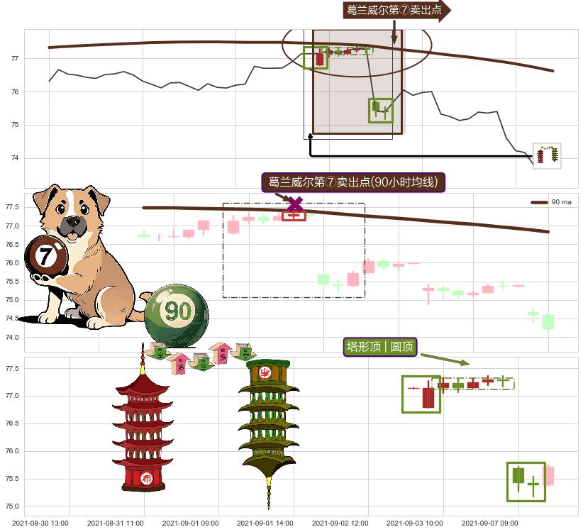 塔形顶 | 圆顶+顶部尽头线（下山虎） ➕ 葛兰威尔第⑦卖出点