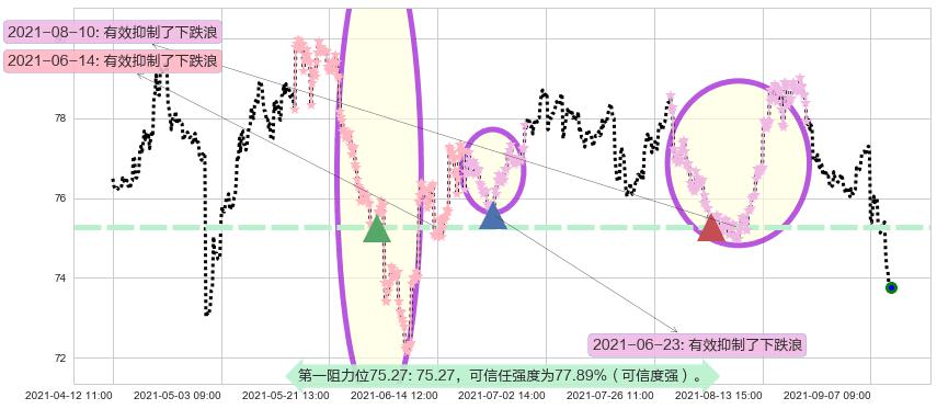 默沙东阻力支撑位图-阿布量化