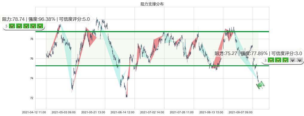 默沙东(usMRK)阻力支撑位图-阿布量化