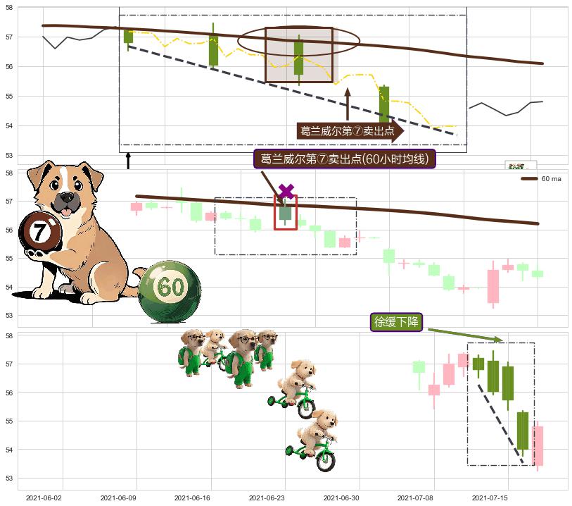 徐缓下降+三只乌鸦 ➕ 葛兰威尔第⑦卖出点