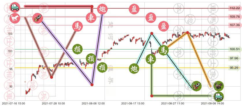 摩根士丹利(usMS)止盈止损位分析
