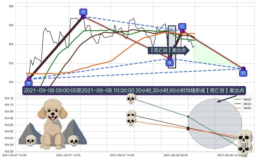 【死亡谷】卖出点+【绝命跳】卖出点+【断头铡刀】卖出点 ➕ 谐波(XABCD)