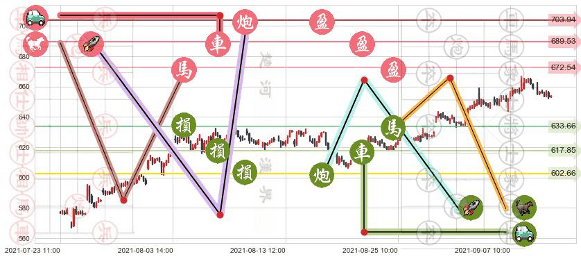 MSCI明晟(usMSCI)止盈止损位分析