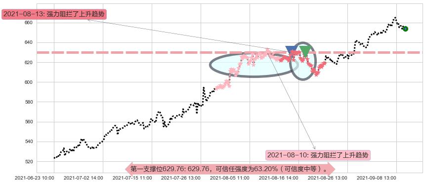 MSCI明晟阻力支撑位图-阿布量化