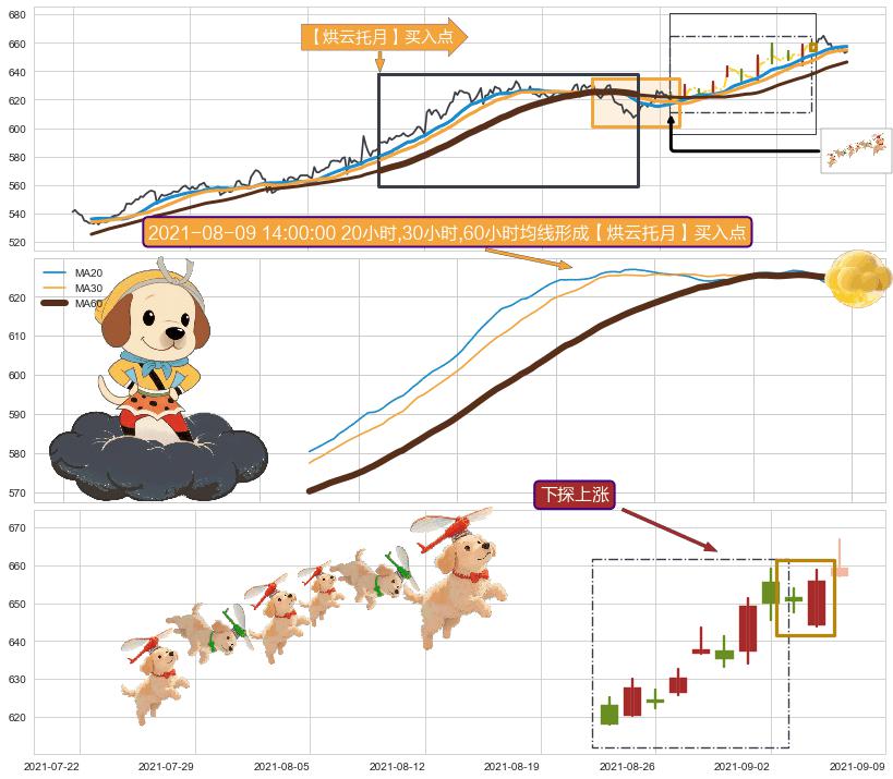下探上涨 ➕ 【烘云托月】买入点