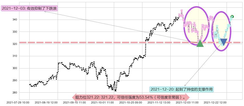 微软阻力支撑位图-阿布量化