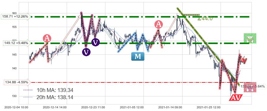Match(MTCH)中线趋势趋势阶段分析图-阿布量化