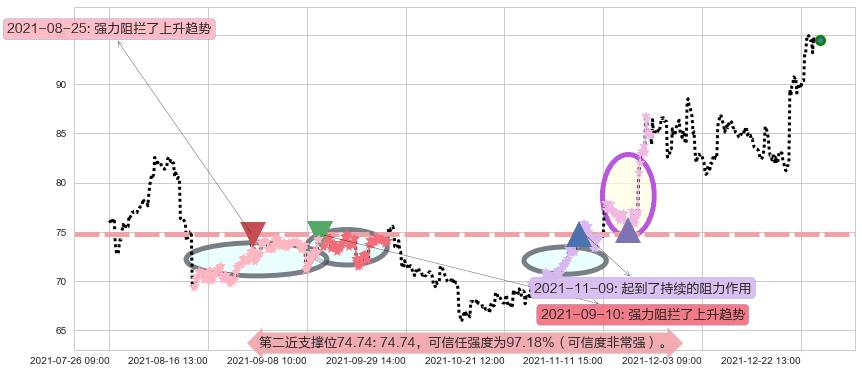 美光科技阻力支撑位图-阿布量化