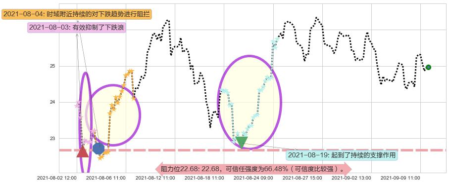 挪威邮轮阻力支撑位图-阿布量化