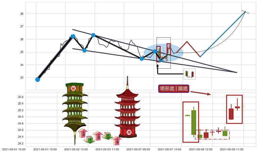 塔形底 | 圆底+红三兵+上涨两颗星 | 上涨三颗星+多方尖兵 ➕ 突破整理