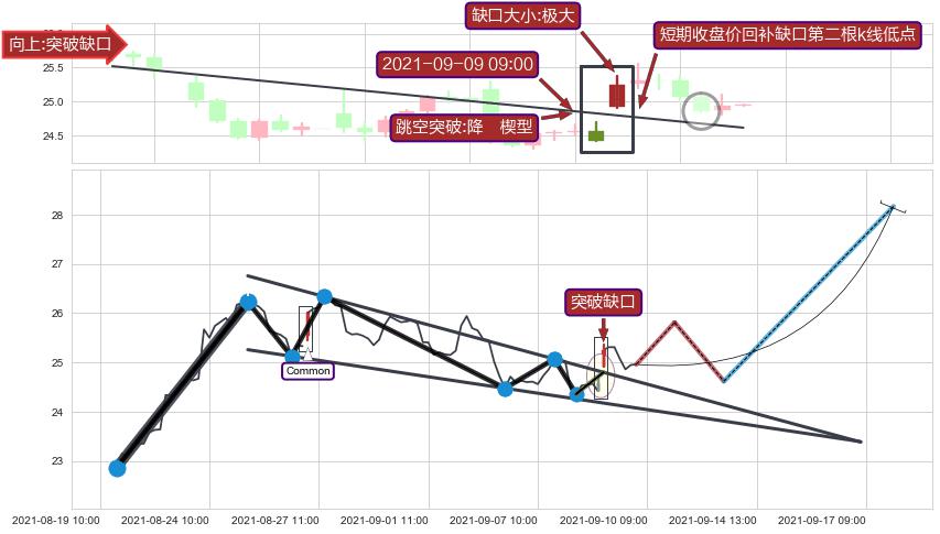 跳空缺口➕突破整理
