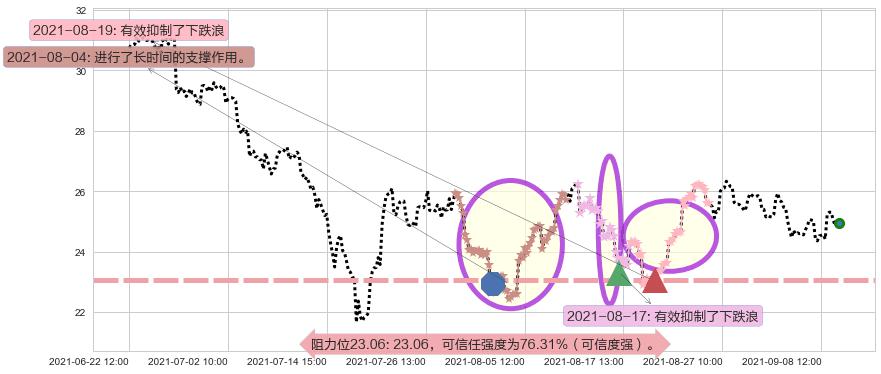 挪威邮轮阻力支撑位图-阿布量化