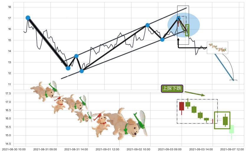上探下跌+三只乌鸦+两黑夹一红+射击之星形态+看跌(高位倒锤头)流星线+下跌两颗星 ｜ 下跌三颗星 ➕ 突破整理