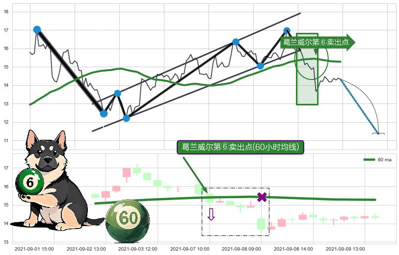 葛兰威尔第⑥卖出点+【死亡谷】卖出点+【毒蜘蛛】卖出点+【断头铡刀】卖出点 ➕ 突破整理