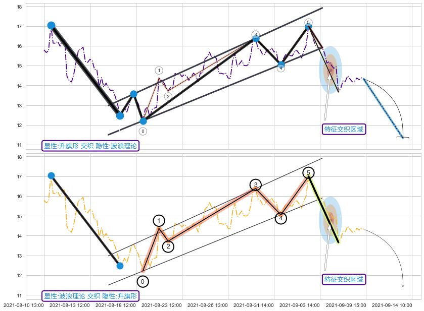 调整浪ABC+谐波(XABCD)+突破整理+突破整理 ➕ 突破整理