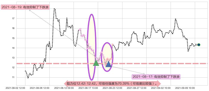第九城市阻力支撑位图-阿布量化