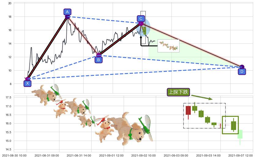 上探下跌+下降覆盖线+升势停顿+三只乌鸦+两黑夹一红+下跌两颗星 ｜ 下跌三颗星+射击之星形态+吊颈线（上吊线）+看跌(高位倒锤头)流星线+黄昏之星（夜星） ➕ 谐波(XABCD)