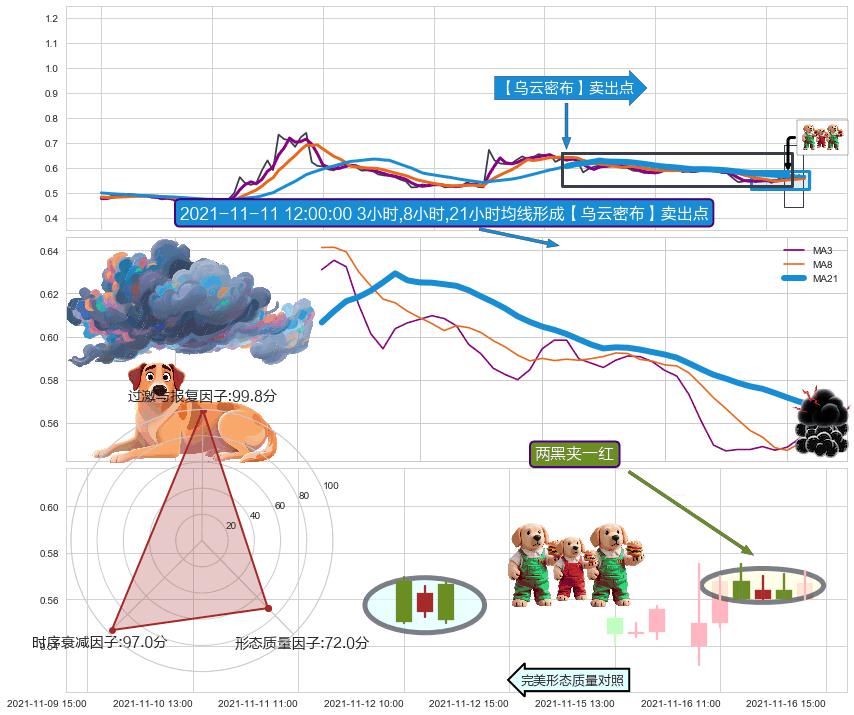两黑夹一红 ➕ 【乌云密布】卖出点