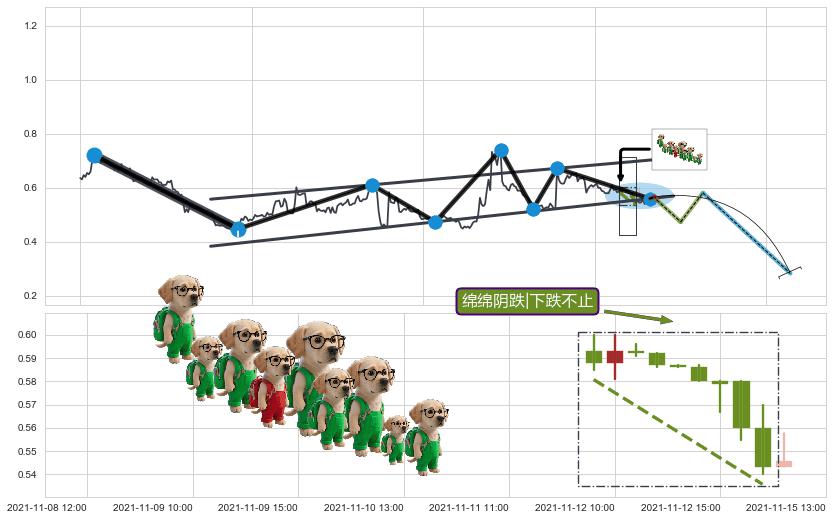绵绵阴跌|下跌不止+下降覆盖线+两黑夹一红+射击之星形态+吊颈线（上吊线）+看跌(高位倒锤头)流星线 ➕ 突破整理