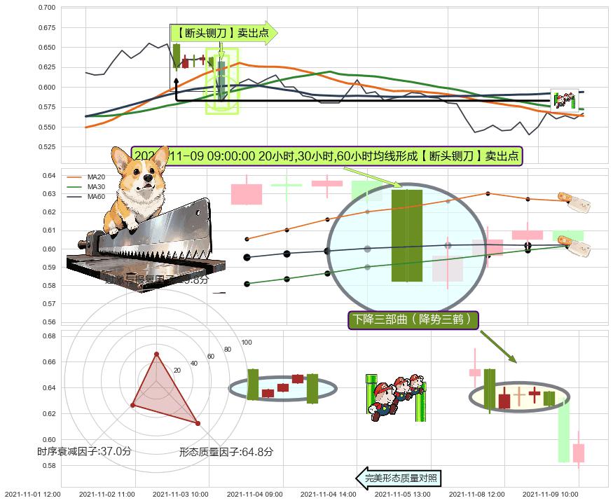 下降三部曲（降势三鹤） ➕ 【断头铡刀】卖出点