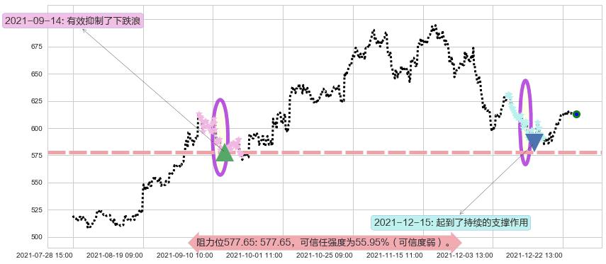 奈飞阻力支撑位图-阿布量化