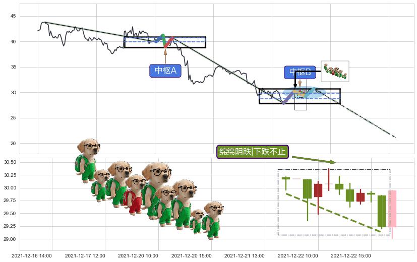 绵绵阴跌|下跌不止+塔形顶 | 圆顶+下跌两颗星 ｜ 下跌三颗星+顶部尽头线（下山虎） ➕ 缠论中枢点