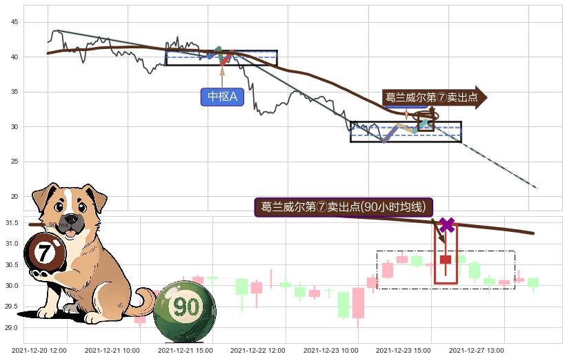 葛兰威尔第⑦卖出点+【乌云密布】卖出点 ➕ 缠论中枢点