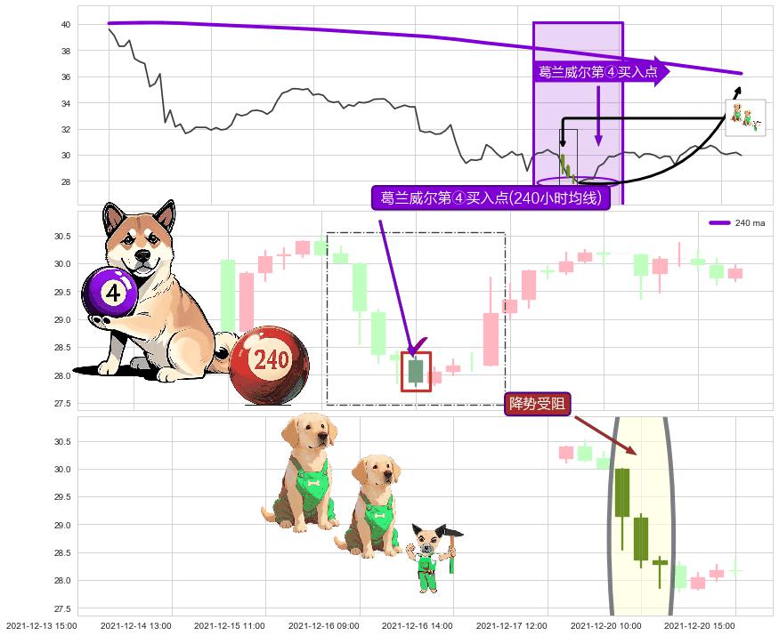 降势受阻+上涨两颗星 | 上涨三颗星+塔形底 | 圆底+两红夹一黑+上升覆盖线 ➕ 葛兰威尔第④买入点