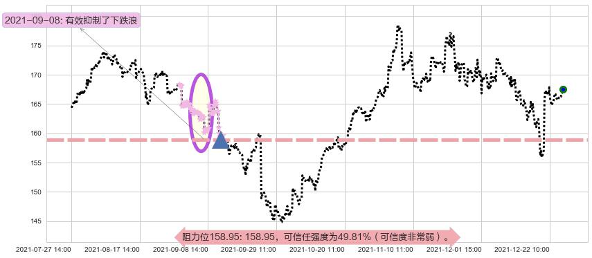 耐克阻力支撑位图-阿布量化