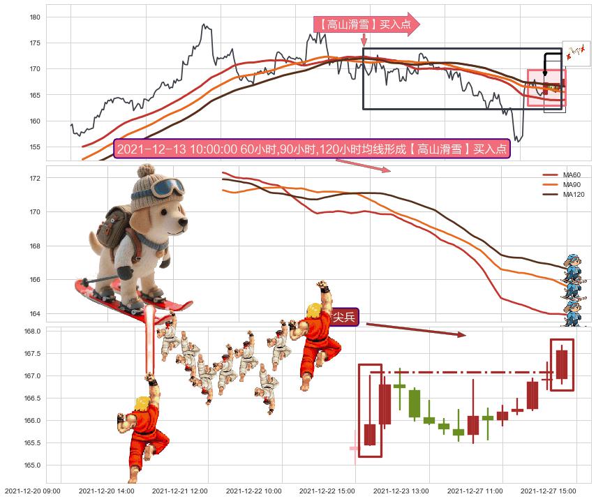 多方尖兵+塔形底 | 圆底+降势受阻+徐缓上升+上涨两颗星 | 上涨三颗星+上升覆盖线+上涨镊子线（U形磁铁） ➕ 【高山滑雪】买入点