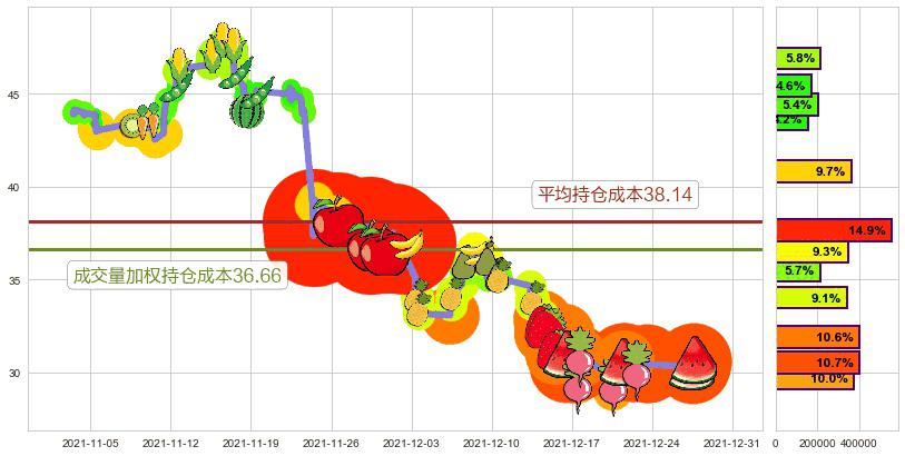 诺亚财富(usNOAH)持仓成本图-阿布量化