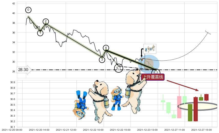 上升覆盖线+上升三部曲（升势三鸦）+上涨Pinbar组合信号+上涨两颗星 | 上涨三颗星+单针探底（定海神针）+塔形底 | 圆底+两红夹一黑+双针探底+锤头线（锤子线）+好友反攻 ➕ 5浪主体
