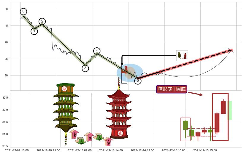 塔形底 | 圆底+上升覆盖线+上升三部曲（升势三鸦）+上涨Pinbar组合信号+上涨两颗星 | 上涨三颗星+单针探底（定海神针）+两红夹一黑+双针探底+锤头线（锤子线）+好友反攻 ➕ 调整浪ABC