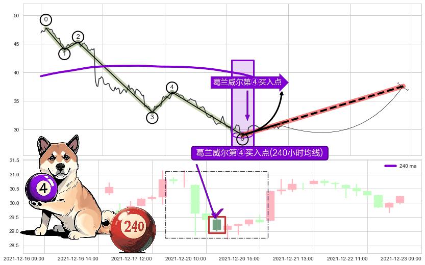 葛兰威尔第④买入点+【银山谷】买入点+【旱地拔葱】买入点+【蛟龙出海】买入点 ➕ 调整浪ABC