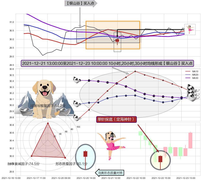单针探底（定海神针）+锤头线（锤子线） ➕ 【金银山谷】买入点