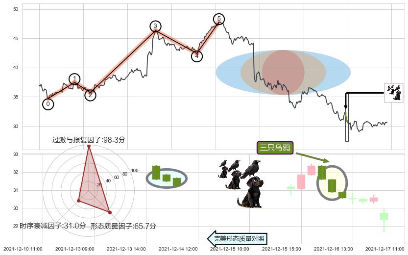 三只乌鸦+下跌两颗星 ｜ 下跌三颗星+徐缓下降+高档五阴线+下跌螺旋桨+下降插入线（坠落线） ➕ 调整浪ABC