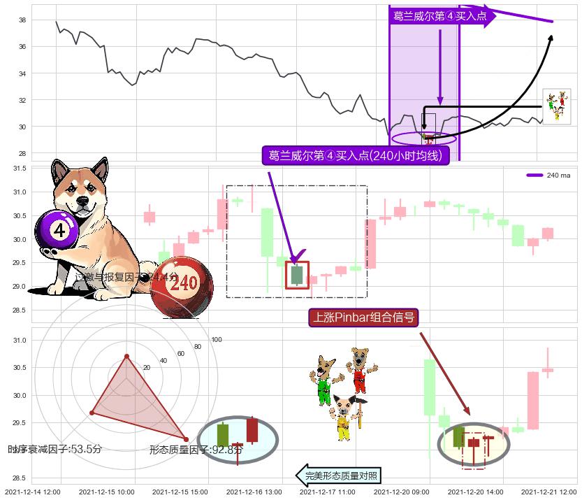 上涨Pinbar组合信号+上涨两颗星 | 上涨三颗星+单针探底（定海神针）+塔形底 | 圆底+两红夹一黑+双针探底+好友反攻 ➕ 葛兰威尔第④买入点