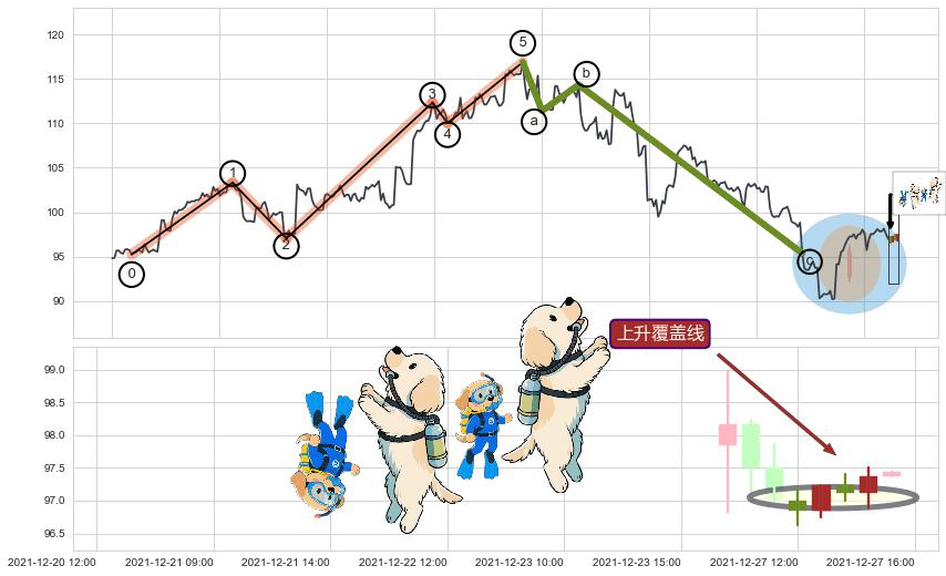 上升覆盖线+上涨Pinbar组合信号+降势停顿+多方尖兵+塔形底 | 圆底+冉冉上升|稳步上涨+两红夹一黑+仙人指路+锤头线（锤子线）+看涨(低位)倒锤头线+旭日东升+塔形顶 | 圆顶+下降覆盖线+升势受阻+升势停顿+下跌两颗星 ｜ 下跌三颗星+两黑夹一红+看跌(高位倒锤头)流星线+下跌螺旋桨 ➕ 调整浪ABC