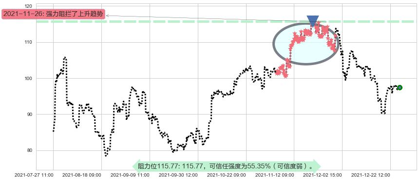 网易阻力支撑位图-阿布量化
