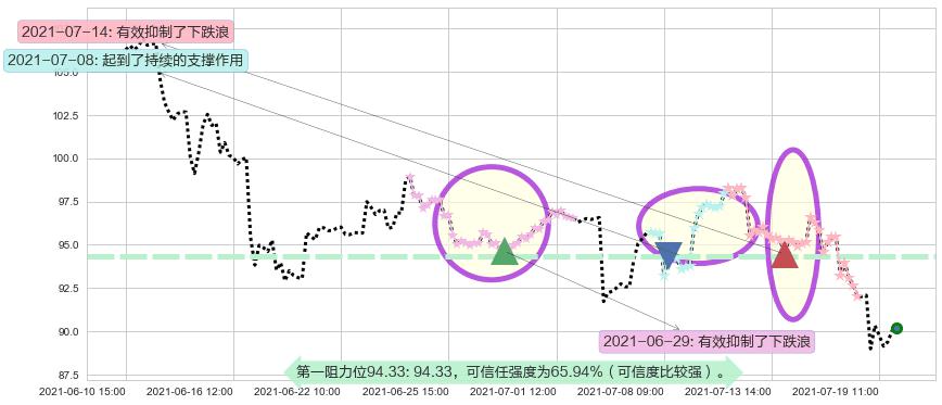 纽柯钢铁阻力支撑位图-阿布量化