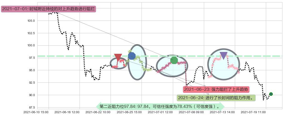 纽柯钢铁阻力支撑位图-阿布量化