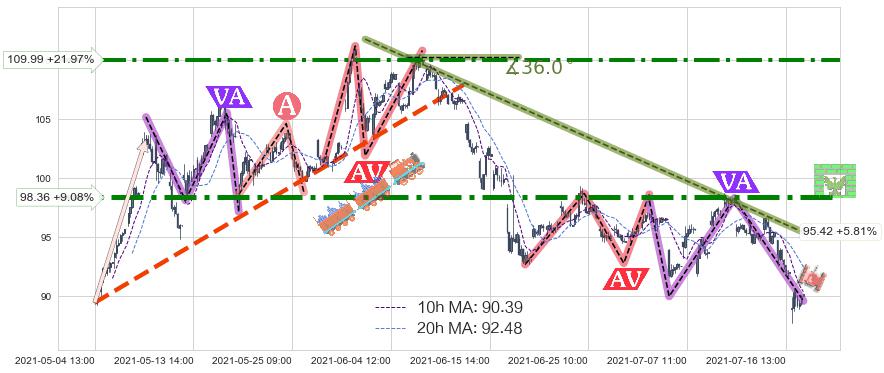 纽柯钢铁(NUE)中线趋势趋势阶段分析图-阿布量化